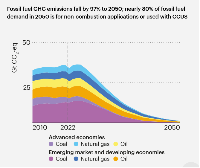 /brief/img/Screenshot 2023-09-26 at 08-06-47 Net Zero Roadmap A Global Pathway to Keep the 1.5 °C Goal in Reach – Analysis - IEA.png